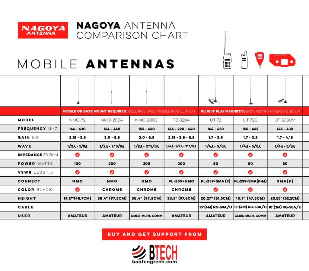 A comparison chart presenting Nagoya mobile antennas with specifications such as model number, frequency range, gain, and power watts. It includes indicators for features like wave type and connection style, along with visual representations of each antenna type. The chart categorizes antennas for amateur and GMRS-MURS-COMM users and indicates the required installation type.